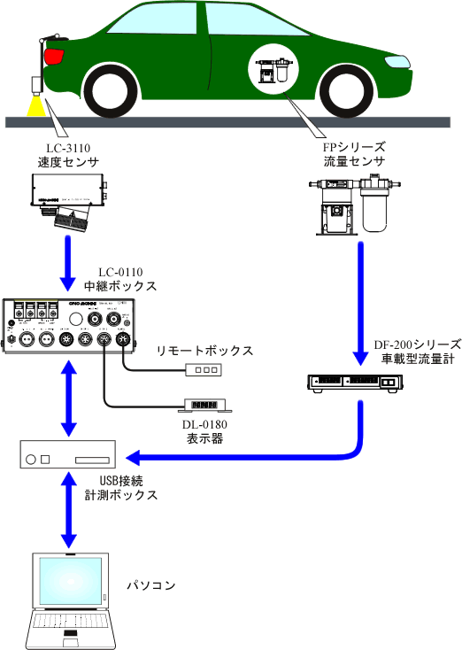 イラスト（走行燃費試験システム構成）