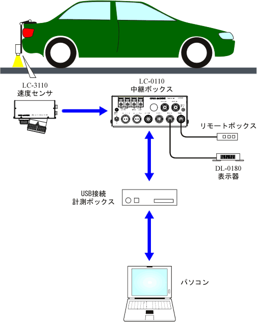 イラスト（発進加速試験／惰行試験システム構成）