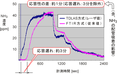 データ（エンジン始動時からのNH3計測）