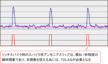 データ（「TDLAS 方式」および「FTIR 方式」でテールエンドでの NH3 のスリップを計測）