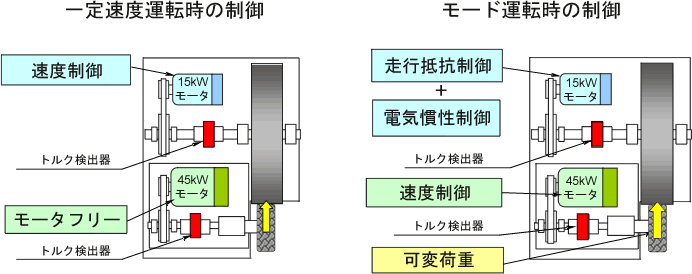 イラスト（一定速度運転時の制御とモード運転時の制御）