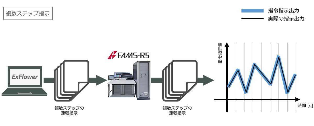 複数ステップ