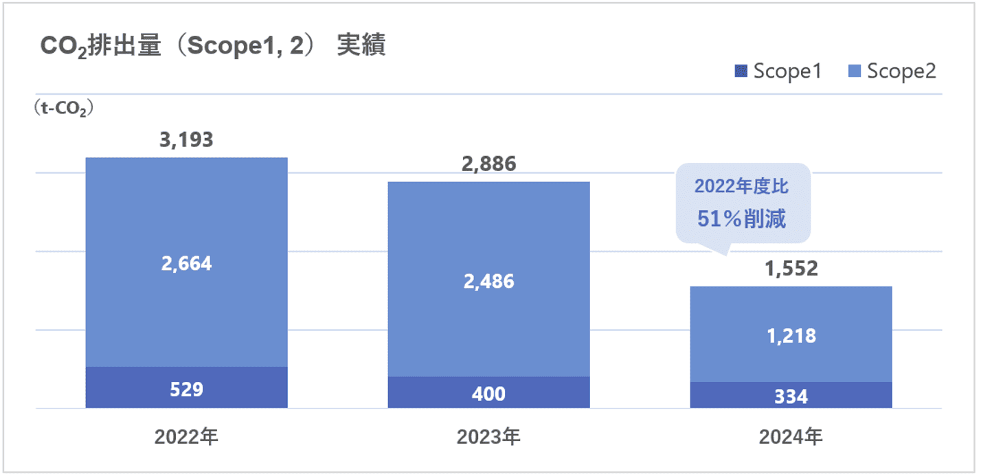 国内全拠点でのScope1・2を対象として算定したグラフ