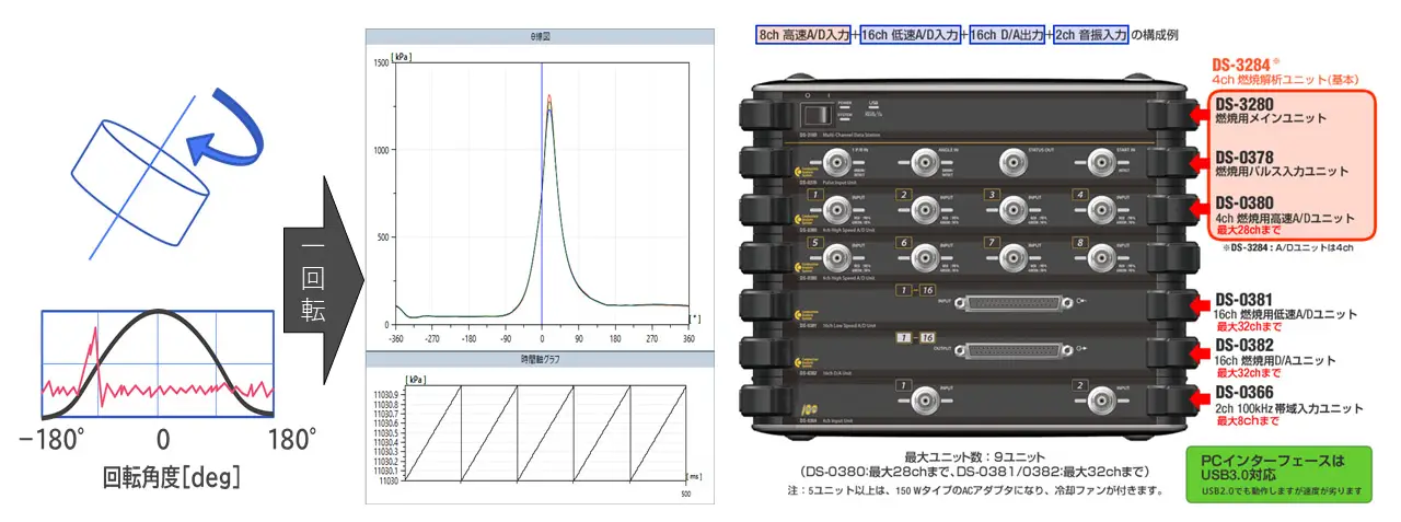 計測ユニット構成（燃焼用高速AD：8ch、低速AD16ch、DA出力16ch、音響入力（100kHz帯域）2ch構成）