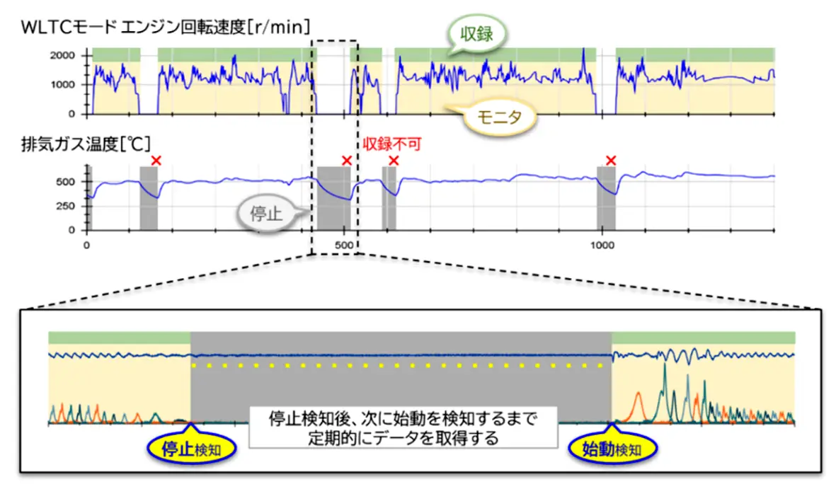 Non-Stop計測モード