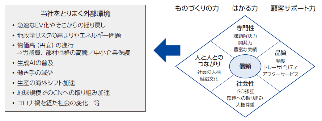 外部環境の変化と当社の強みの図