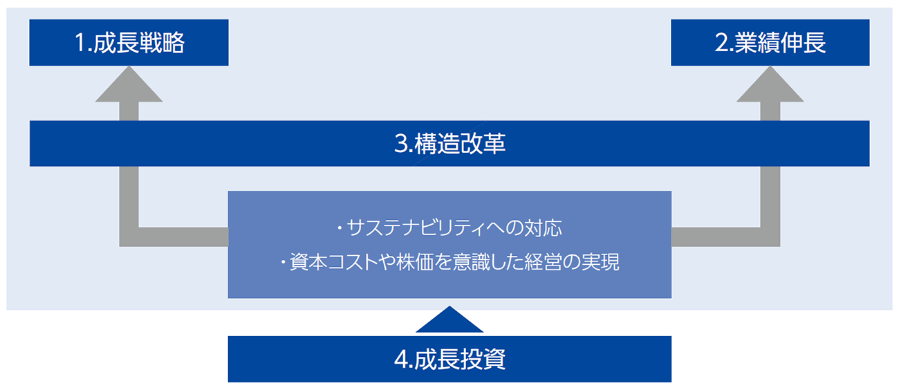 各戦略の位置付け・概要図