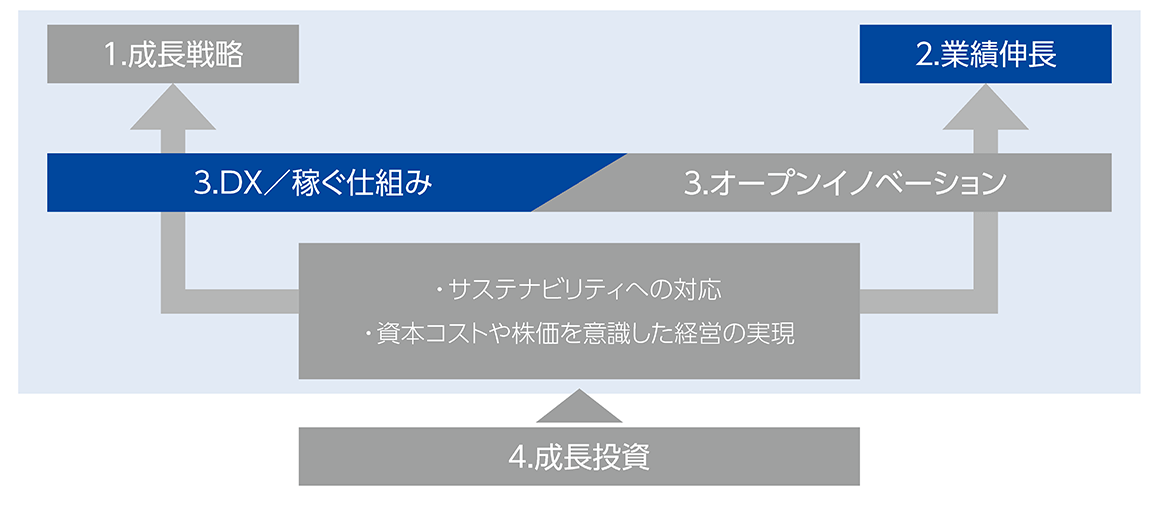 中期経営計画 Challenge Stage IV イメージ