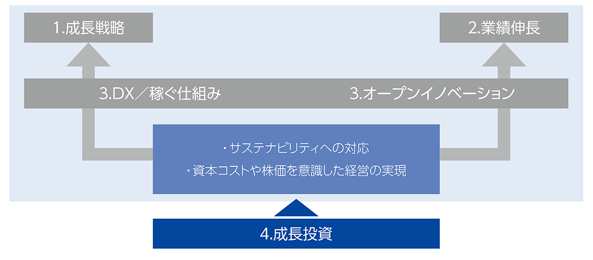 中期経営計画 Challenge Stage IV イメージ