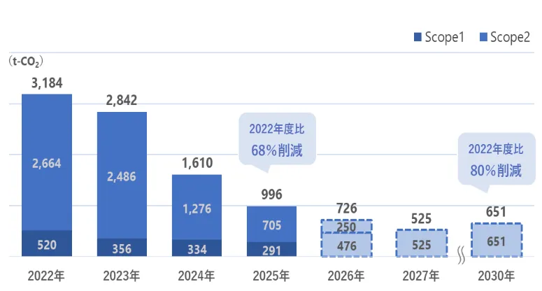 CO2排出量（Scope1, 2） 実績・計画