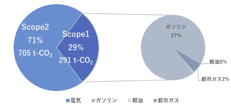2024年 Scope1, 2 CO2排出割合［主要品目］Scope1：334t-CO2の内訳。ガソリン：19％　軽油：1％、都市ガス：1％