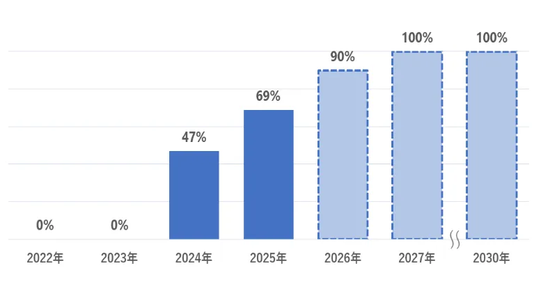 再生可能エネルギー使用率。2024年は47％