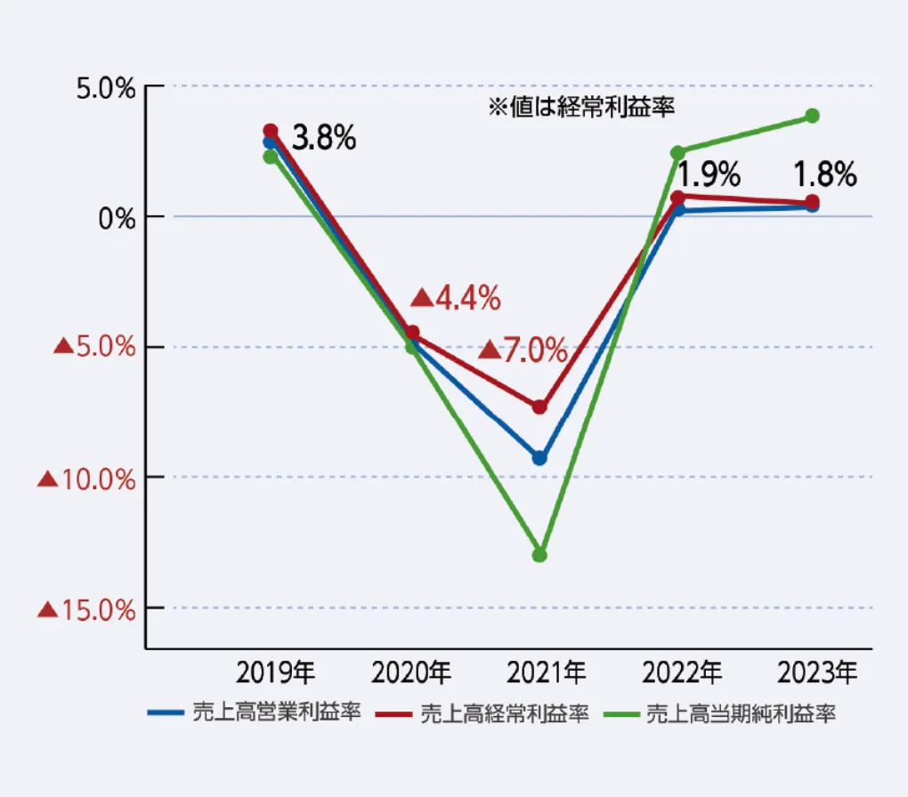 売上高営業利益率／売上高経常利益率／売上高当期純利益率グラフ