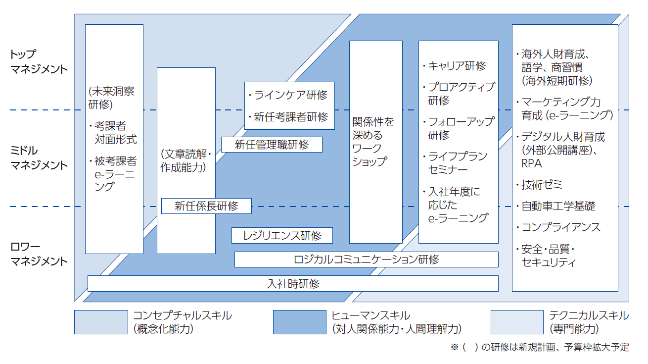 人財育成プログラム図