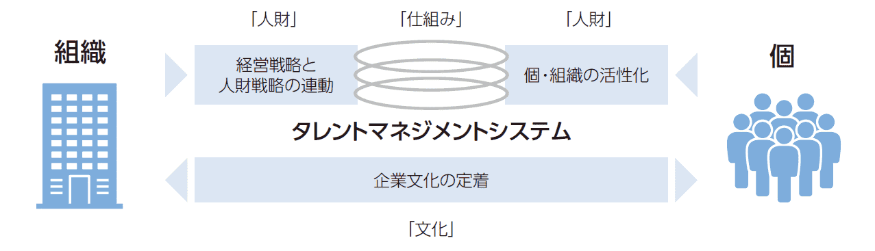 タレントマネジメント図