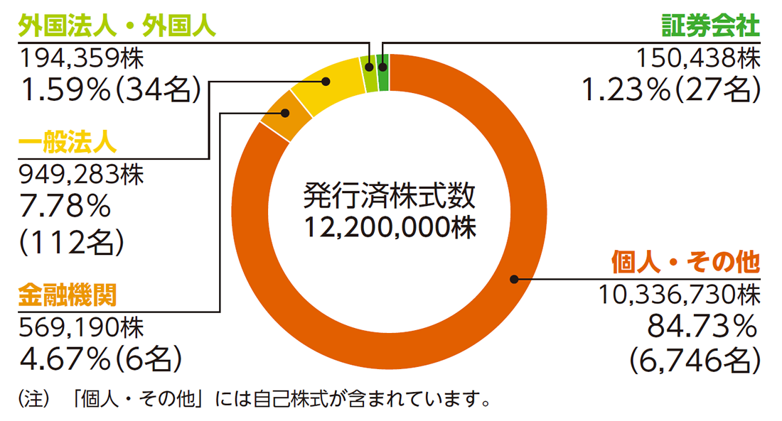 所有者別株式分布状況