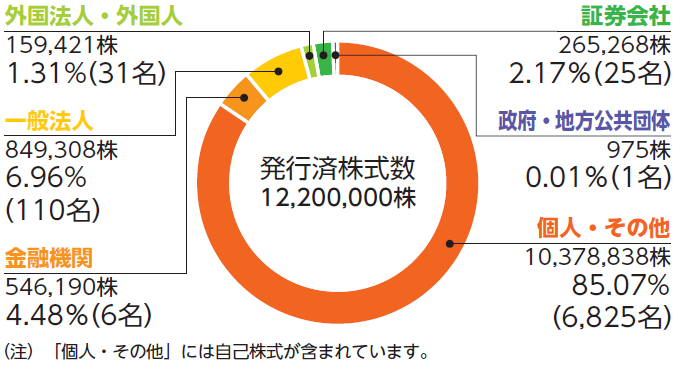 所有者別株式分布状況