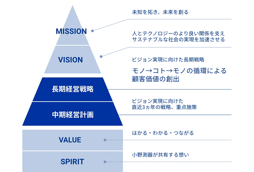 中長期戦略の位置づけを示すピラミッド図