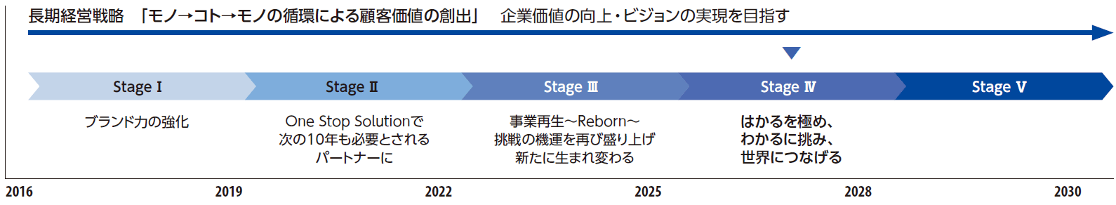 中期経営計画 Challenge Stage のロードマップ