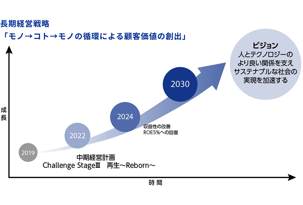 Challenge Stage III (2022-2024年) の成長ロードマップ