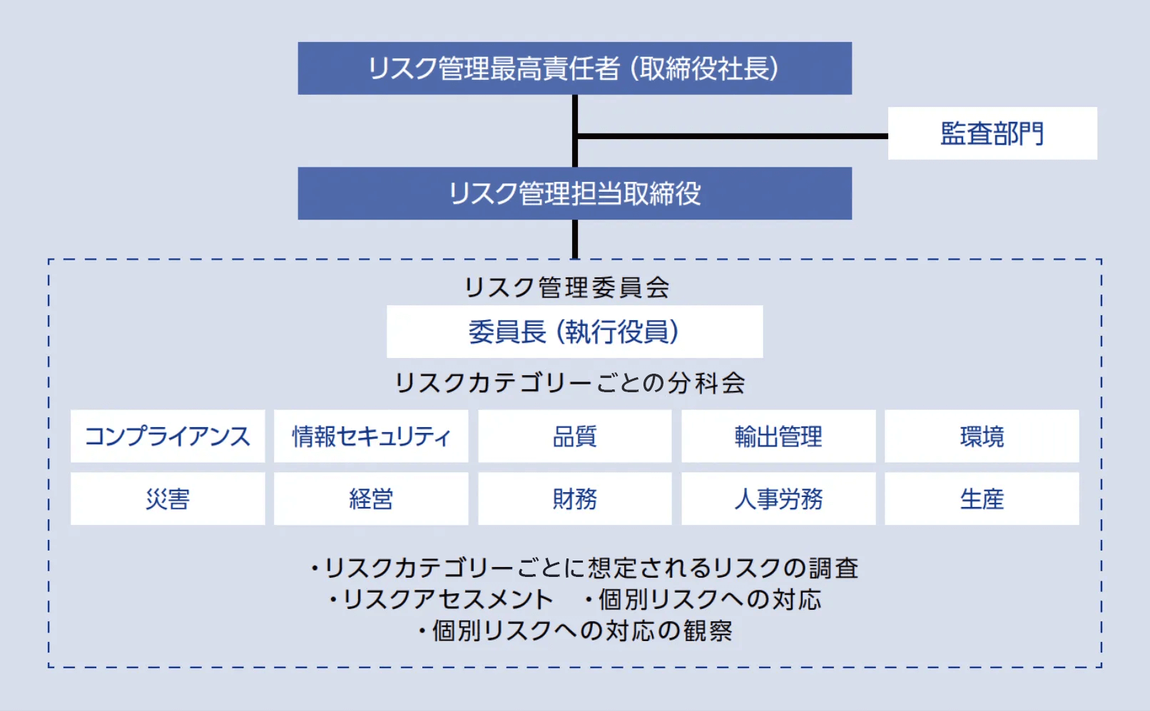 リスク管理体制の概要